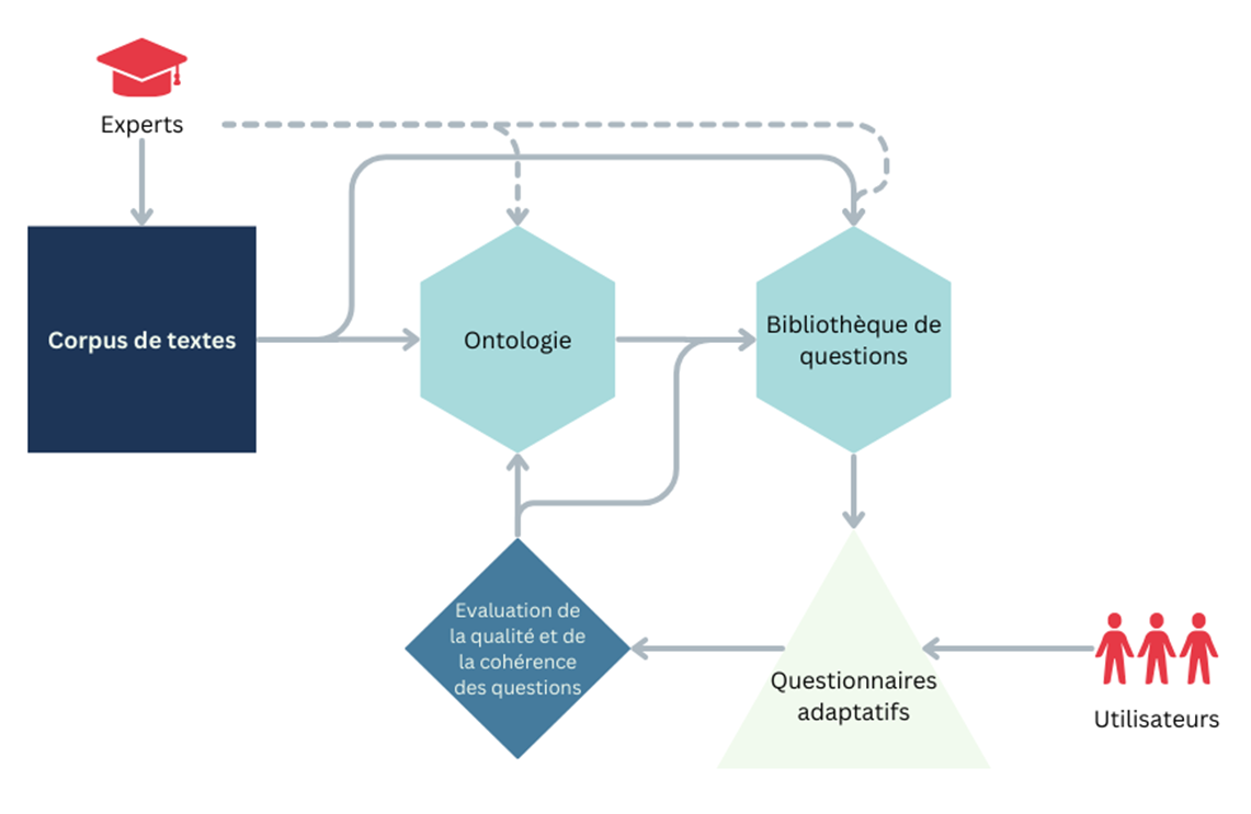 Outils expérimentaux d'IA pour l'enseignement